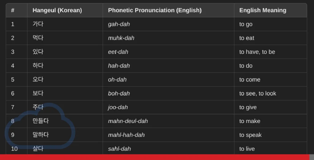 A table created by AI-Powered ChatGPT of the 10 most popular words in Korean